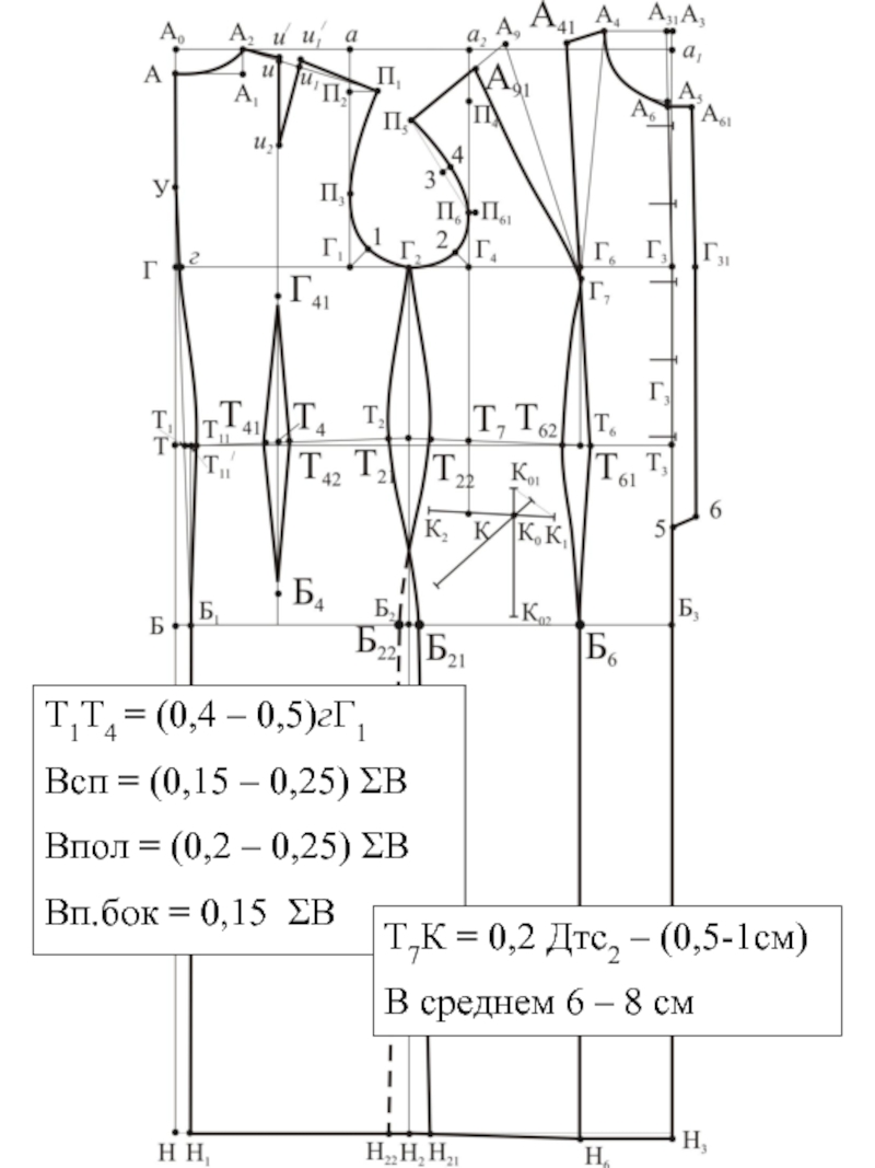 Расчеты построения чертежа. Базовая выкройка основа плечевого. Базовывый чертеж плечевого изделия. Формулы для построения выкройки основы плечевого изделия. Чертеж основы конструкции плечевого изделия.