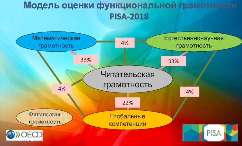 Электронный банк функциональной грамотности. Модель оценки функциональной грамотности. Модель оценки функциональной грамотности Pisa-2018. Структурная модель функциональной грамотности. Pisa функциональная грамотность.