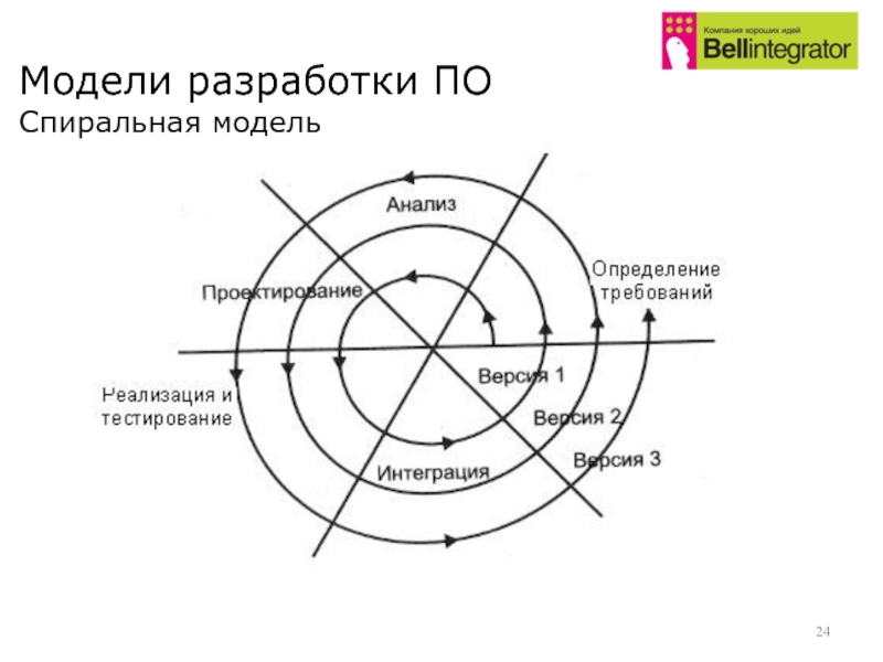 Спиральная модель. Спиральная модель разработки. Спиральная модель времени. Спиральная модель истории. Спиральная модель философия.