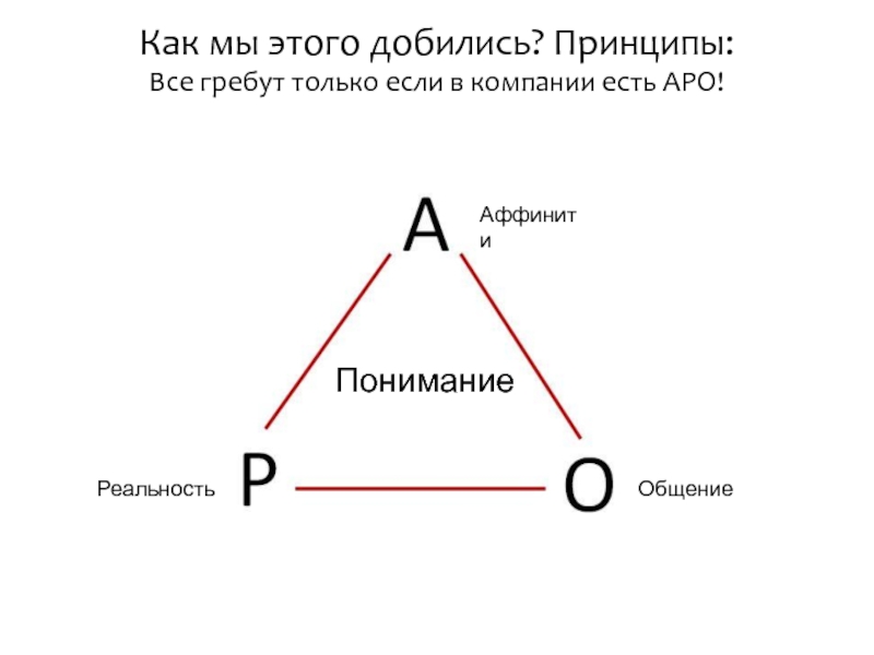 Треугольник аро. Треугольник Аффинити реальность общение. Аро Аффинити. Треугольник Аро в психологии.