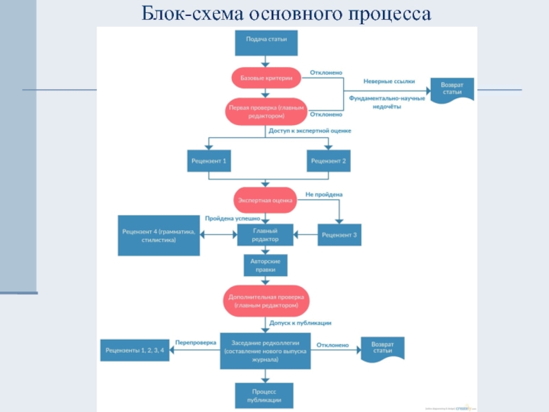 Блок схема процесса это