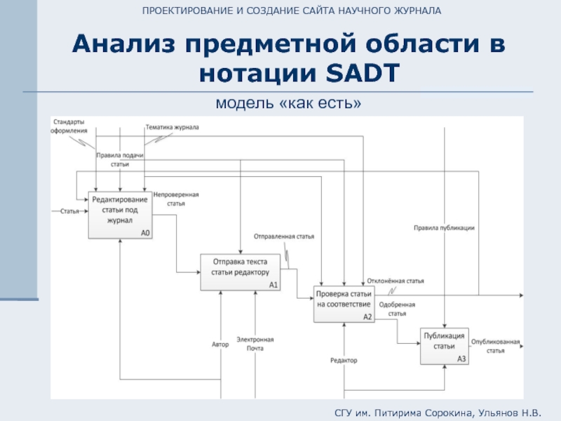 Разработать модель. Нотация SADT. Проектирование предметной области. Разработка предметной области проекта. Создание научного журнала.