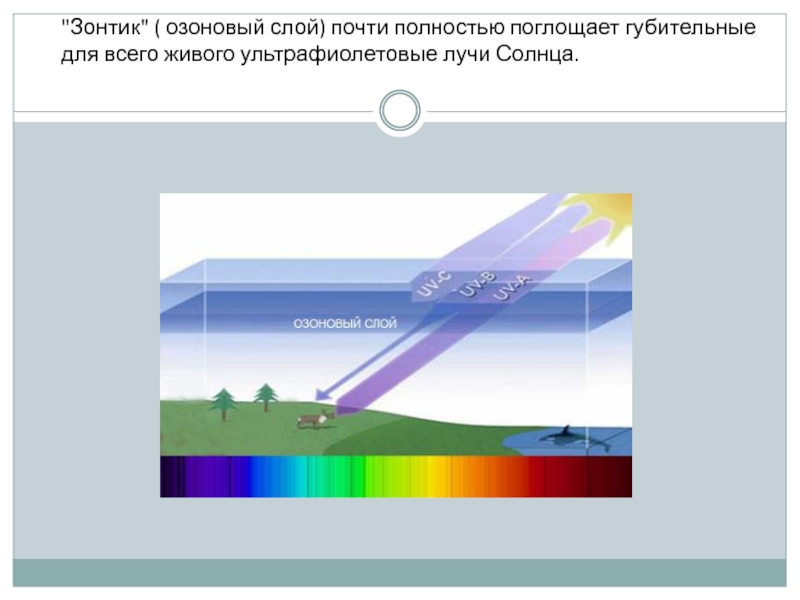 Ультрафиолетовый слой земли. Озоновый слой поглощает ультрафиолетовое излучение. Озоновый слой и УФ лучи. Поглощение ультрафиолетового излучения озоновым слоем. Озон поглощает ультрафиолетовые лучи.