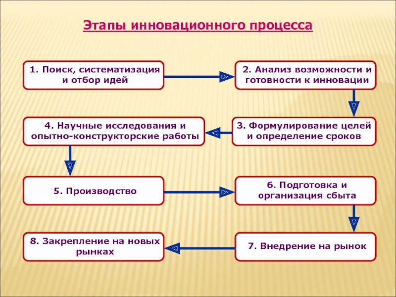 Схема инновационного процесса