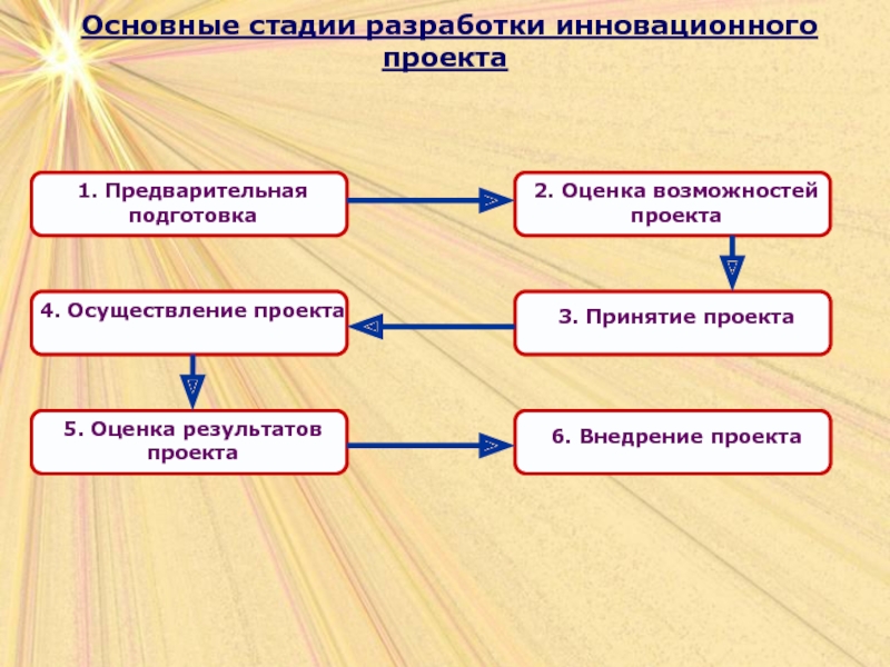 Реализация инновационных проектов. Основные стадии инновационного проекта. Стадии разработки инновационного проекта. Охарактеризуйте основные этапы инновационного проекта. Основные этапы реализации инновационного проекта.