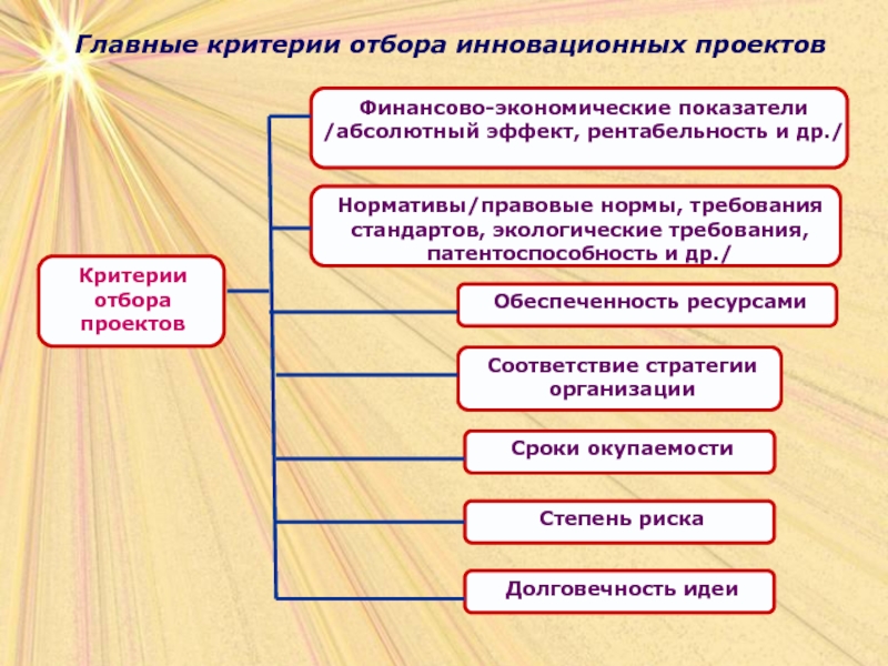 Финансовые критерии отбора проекта