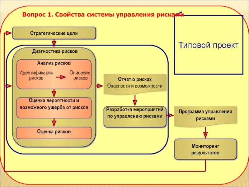 Процесс управления рисками проекта должен носить характер и продолжаться в течение всего проекта