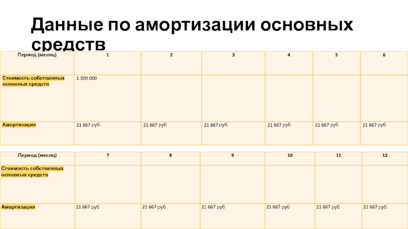 Данные по амортизации основных средств