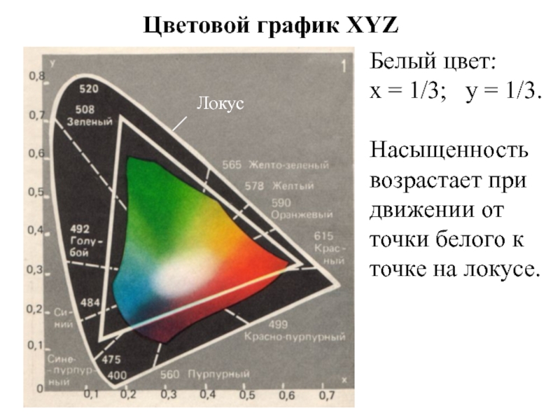 Цветовой график XYZ Белый цвет: x = 1/3; y = 1/3.