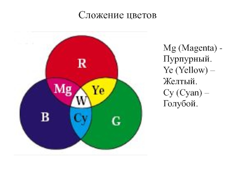 Сложение цветов Mg (Magenta) - Пурпурный. Ye (Yellow) – Желтый.