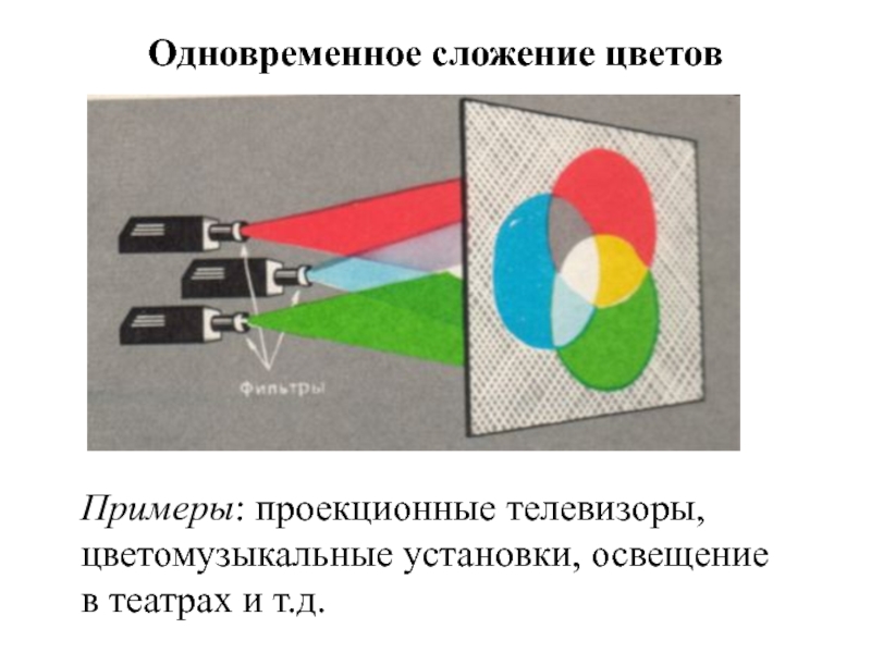 Одновременное сложение цветов Примеры: проекционные телевизоры, цветомузыкальные установки, освещение в театрах и т.д.