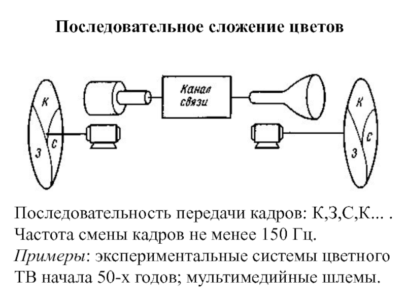 Последовательное сложение цветов Последовательность передачи кадров: К,З,С,К. . Частота смены кадров не