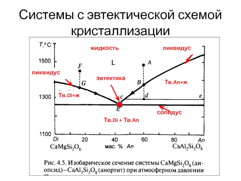 Фазовая диаграмма с эвтектикой