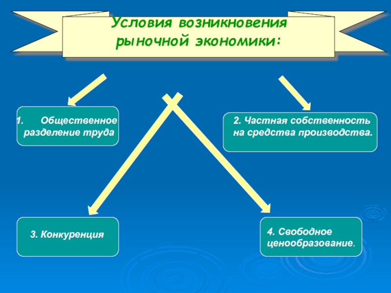 Условия возникновения частной собственности. Условия возникновения рынка труда. Условия возникновения конкуренции в рыночной экономике. Условия возникновения рынка в экономике. Условия возникновения рыночной экономики.