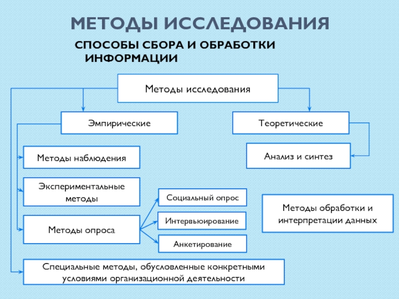 Методы сбора и обработки