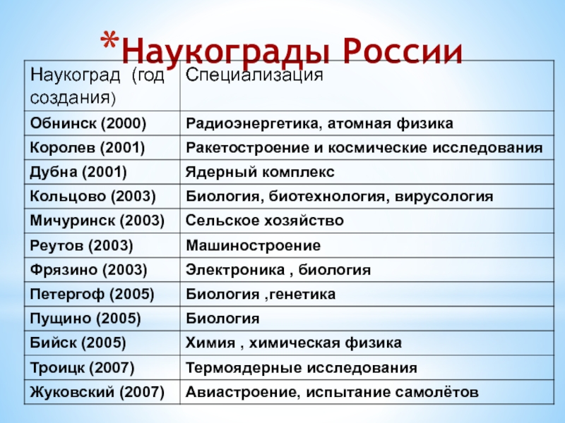 Наукограды подмосковья презентация