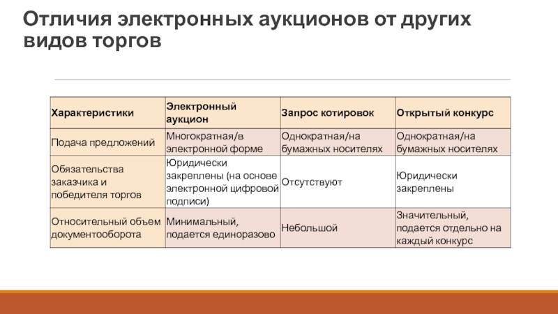 Отличие электронного аукциона