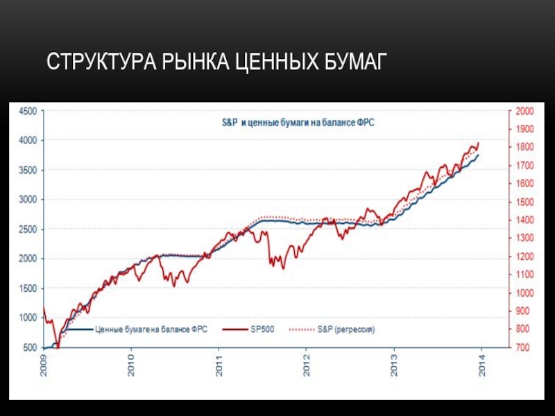 Организация рынка облигаций. Рынок ценных бумаг. Структура рынка ценных бумаг. Структура рынка ценных бумаг в России. Структура российского рынка ценных бумаг.