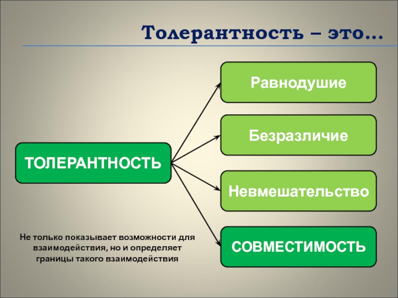 Толер это. Толерантность это безразличие. Толерантность это равнодушие. Толерантный - современный. Терпимость схема.