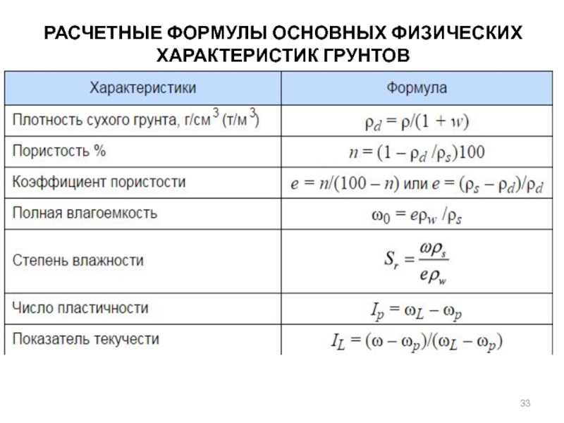 Определение физических характеристик грунтов