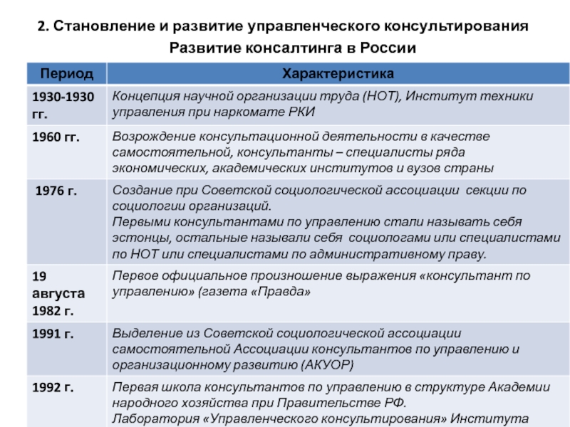 Управленческое развитие. Этапы управленческого консультирования. Особенности управленческого консультирования в России:. Этапы развития консалтинга в России. Становление управленческого консультирования.