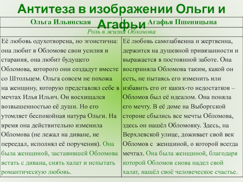 Роль в жизни обломова. Сравнительная характеристика Ольги и Агафьи образ жизни. Сравнительная характеристика Ольги Ильинской и Агафьи. Сравнительные черты Ольги и Агафьи. Ольга Ильинская и Агафья Пшеницына характеристика.