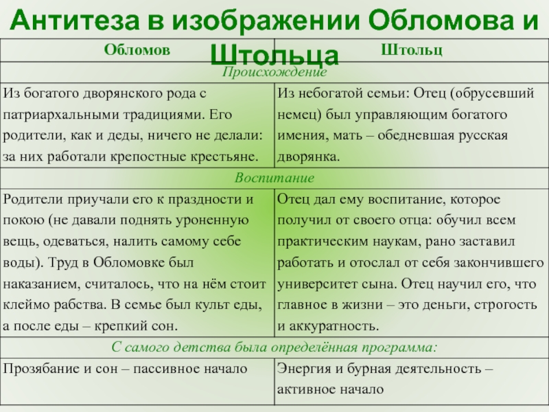 Характеристика обломова и штольца. Сравнительная характеристика романа героев Обломова и Штольца. Таблица Обломов и Штольц воспитание. Сравнительная характеристика Обломова и Штольца таблица. Сравнение Обломова и Штольца происхождение воспитание.