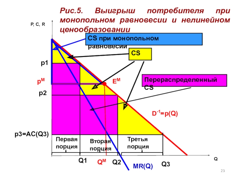 Ценовая дискриминация покупателя