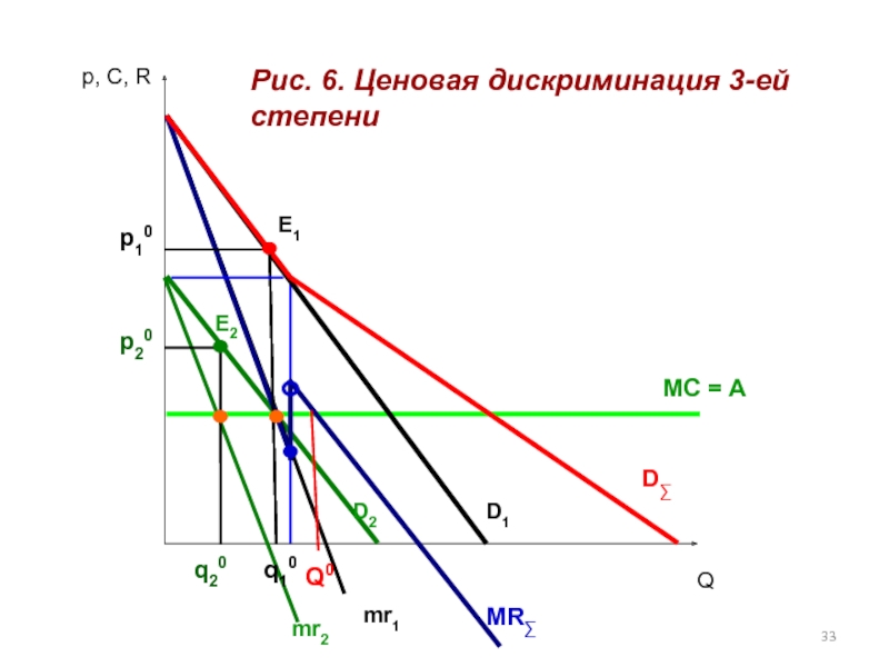 Ценовая дискриминация презентация