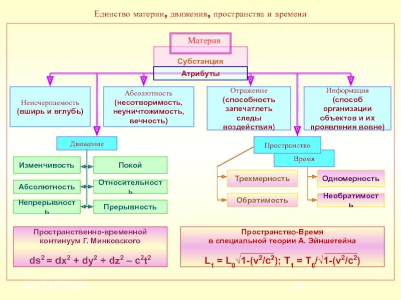 Пространство и материя. Единство материи, движения, пространства и времени.. Движение пространство и время в философии. Время пространство и материя. Материя, движение, пространство, время.