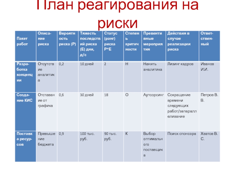 Планирование риска. Планирование реагирования на риски. План реагирования на риски проекта пример. Мероприятия по реагированию на риски. План реагирования при возникновении риска.