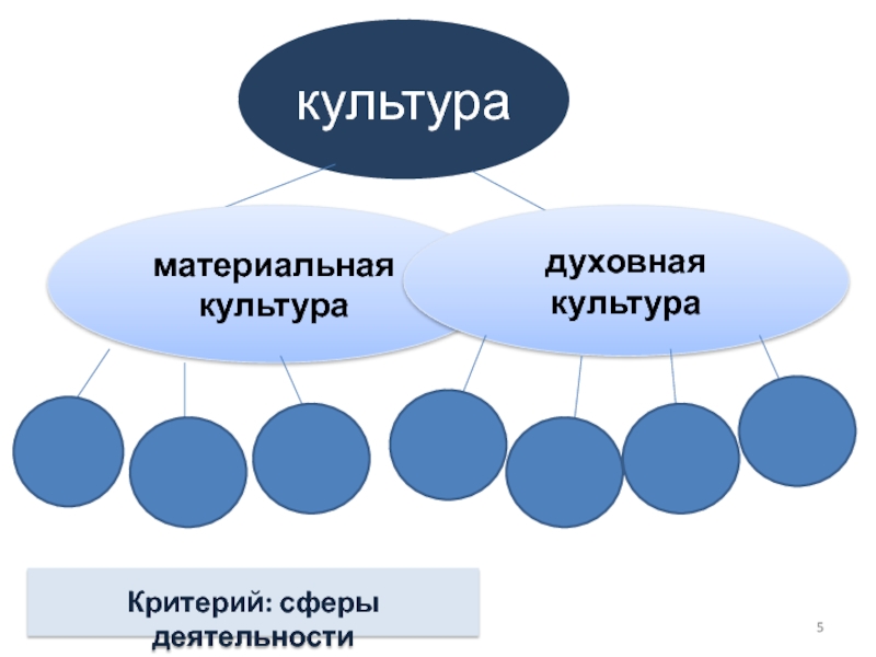 3 материальные культуры. Связь культуры и деятельности.