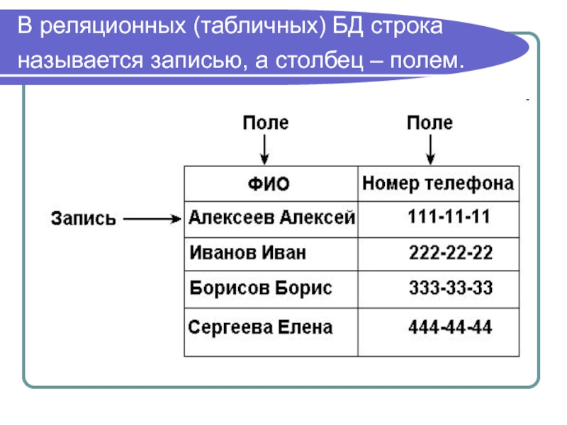 Строка таблицы базы данных. Запись табличной базы данных это. Поле табличной базы данных это. Строка базы данных называется.