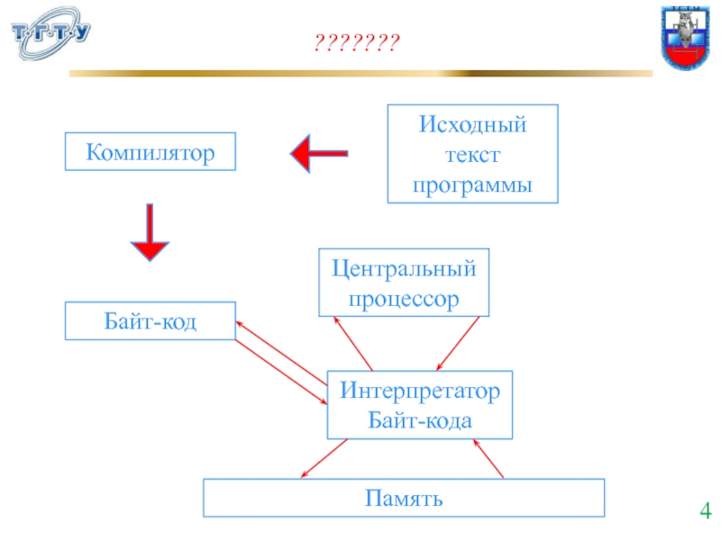 Байт код в текст. Компилятор и интерпретатор. Исходный текст программы.