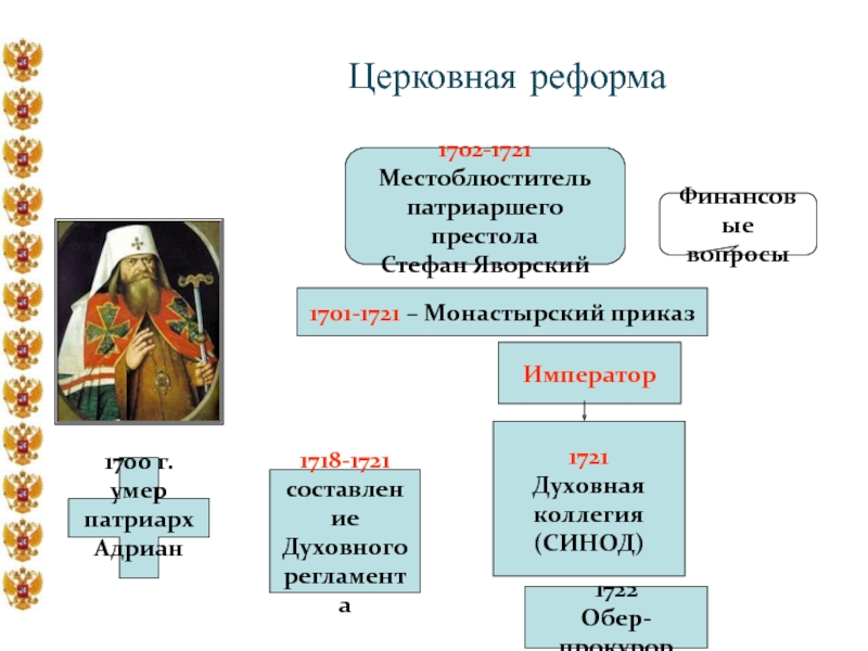 Церковная реформа упразднение патриаршества учреждение синода презентация