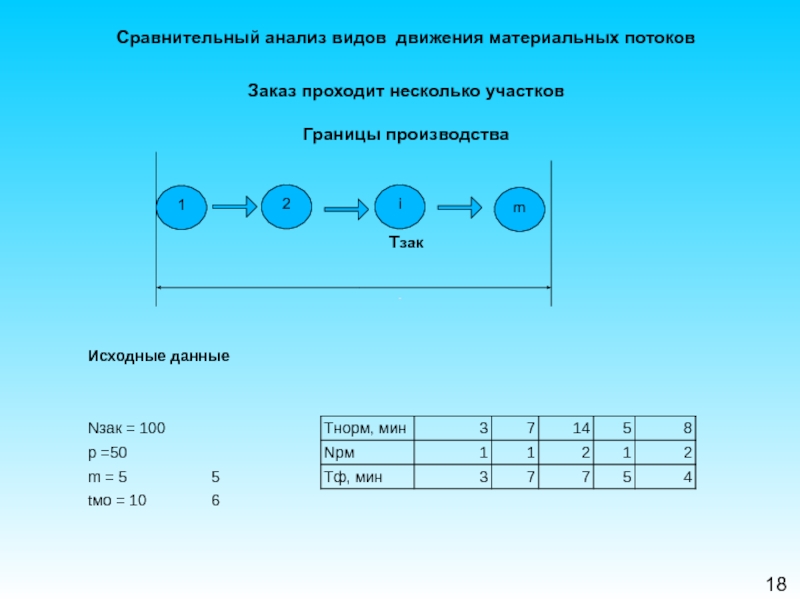 Сравнение 18. Виды движения материальных потоков. Вид движения цепи. Сравнительный анализ видов связи презентация.