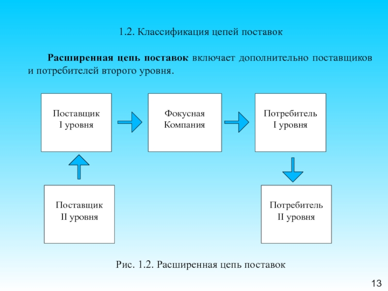 Виды цепей поставок по уровню сложности показать на схеме