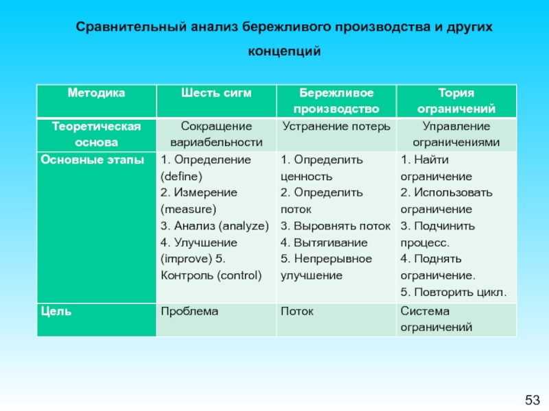 Анализ концепции. Сравнительный анализ современных концепций менеджмента. Таблица 1. Эволюция концепции управления цепями поставок. Ограничения производства. Сравнительный анализ современных понятий «карьера»..