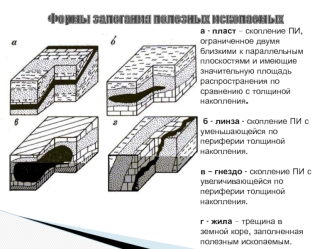 Формы залегания полезных ископаемых