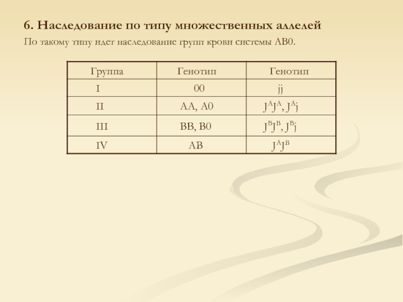 6. Наследование по типу множественных аллелей По такому типу идет наследование групп крови системы АВ0.