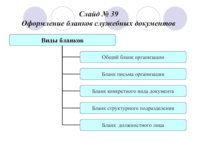 Слайд № 39
 Оформление бланков служебных документов