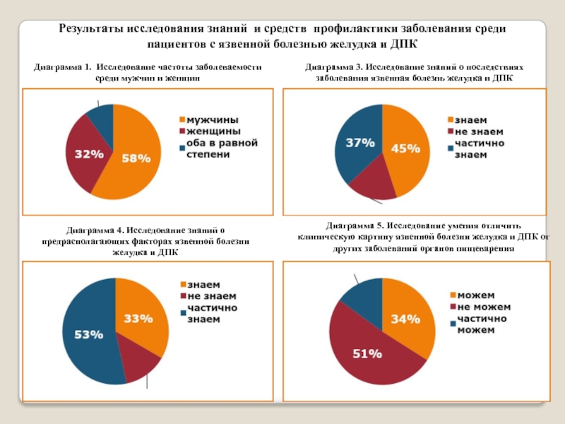 Диаграммы по гастриту