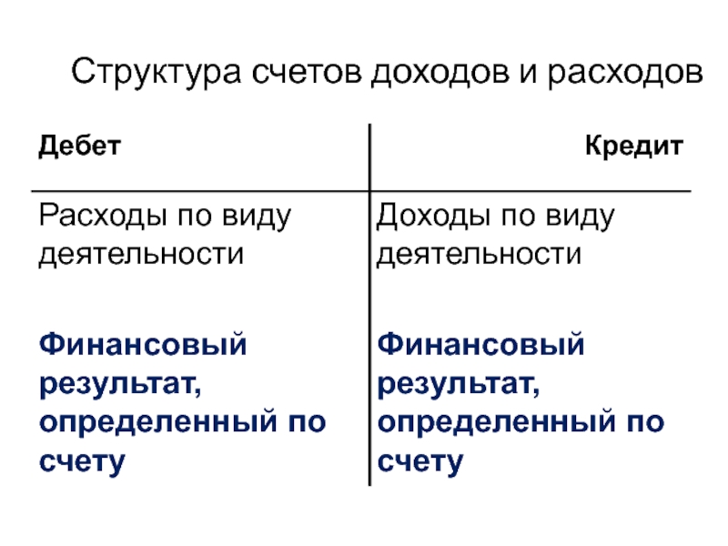 Счет доходов. Структура счетов. Структура счета 41. Структура счета 23. Структура счета 04.