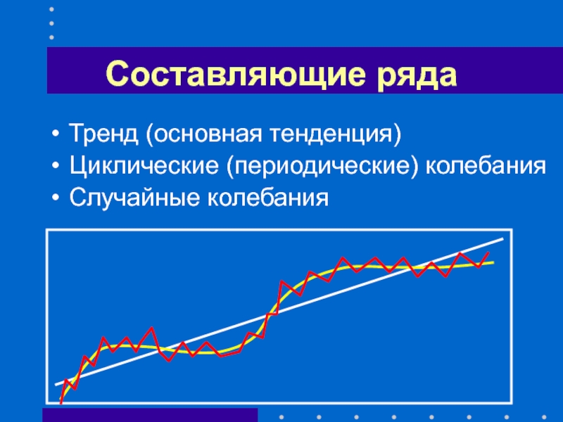 Случайные колебания. Основная тенденция ряда динамики. Периодические колебания. Тренд ряда. Показатели тенденции динамики