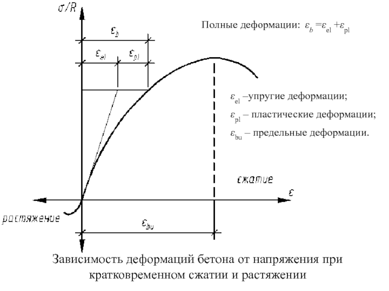 Деформации бетона диаграмма деформирования бетона