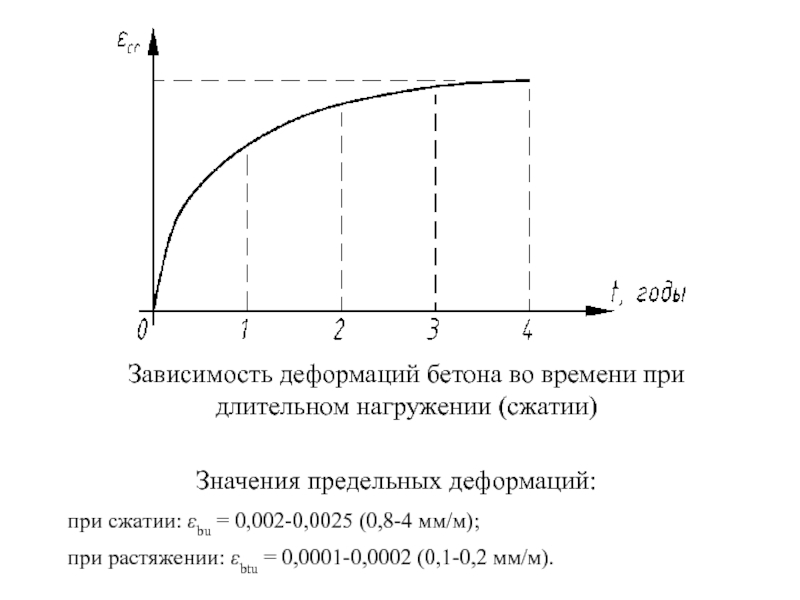 Диаграммы деформирования бетона