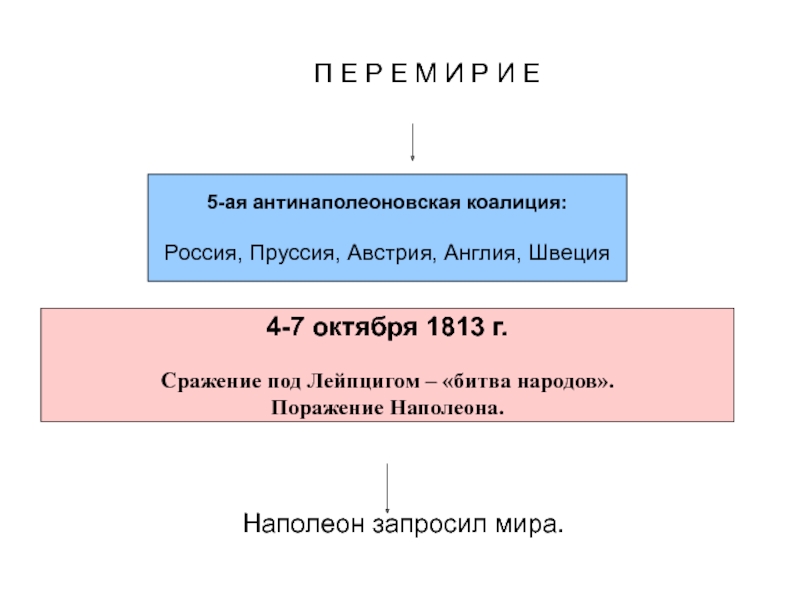 Заграничные походы 1813 1825. Заграничные походы русской армии 1813-1825. Внешняя политика в 1813-1825 гг. Внешняя политика Александра 1813-1825. Россия с 1813 внешняя политика.