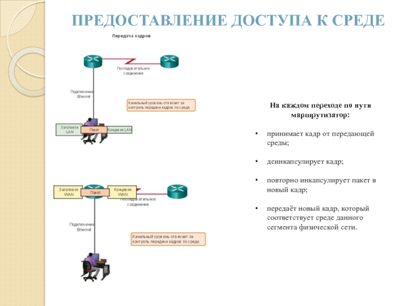 Передача контроля. Уровни передачи данных. Физическая передающая среда это.