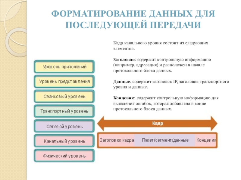 Уровень состоит из. Форматирование данных. Некорректно отформатированные данные. Канальный уровень пакет сообщение Кадр поток сегмент. Блок 08022000 состоит из следующих элементов.