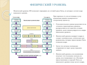 Физический уровень OSI